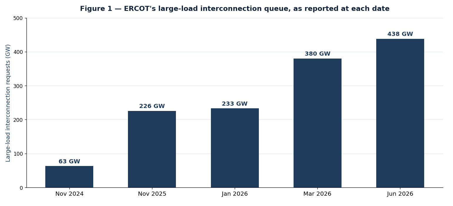 Figure 1 — ERCOT's large-load interconnection queue, as reported at each date. The queue grew roughly sevenfold in nineteen months. Set against it, ERCOT approved on the order of 2.2 GW to energize over the trailing twel