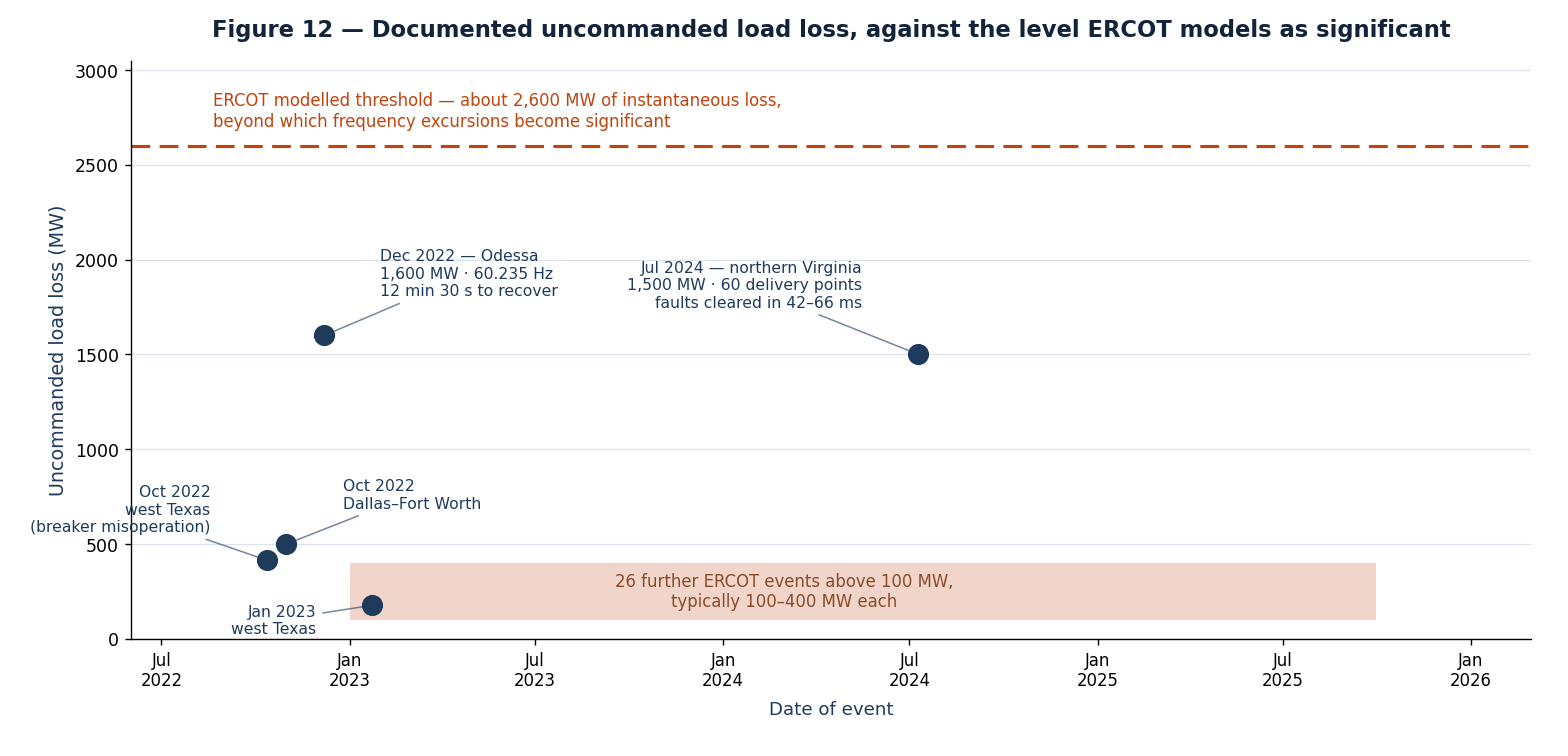 Figure 12 — Documented uncommanded load loss, against the level ERCOT models as significant. Events from the ERCOT PDCWG tabulation and NERC’s incident review; the shaded band covers the 26 further ERCOT events above 100