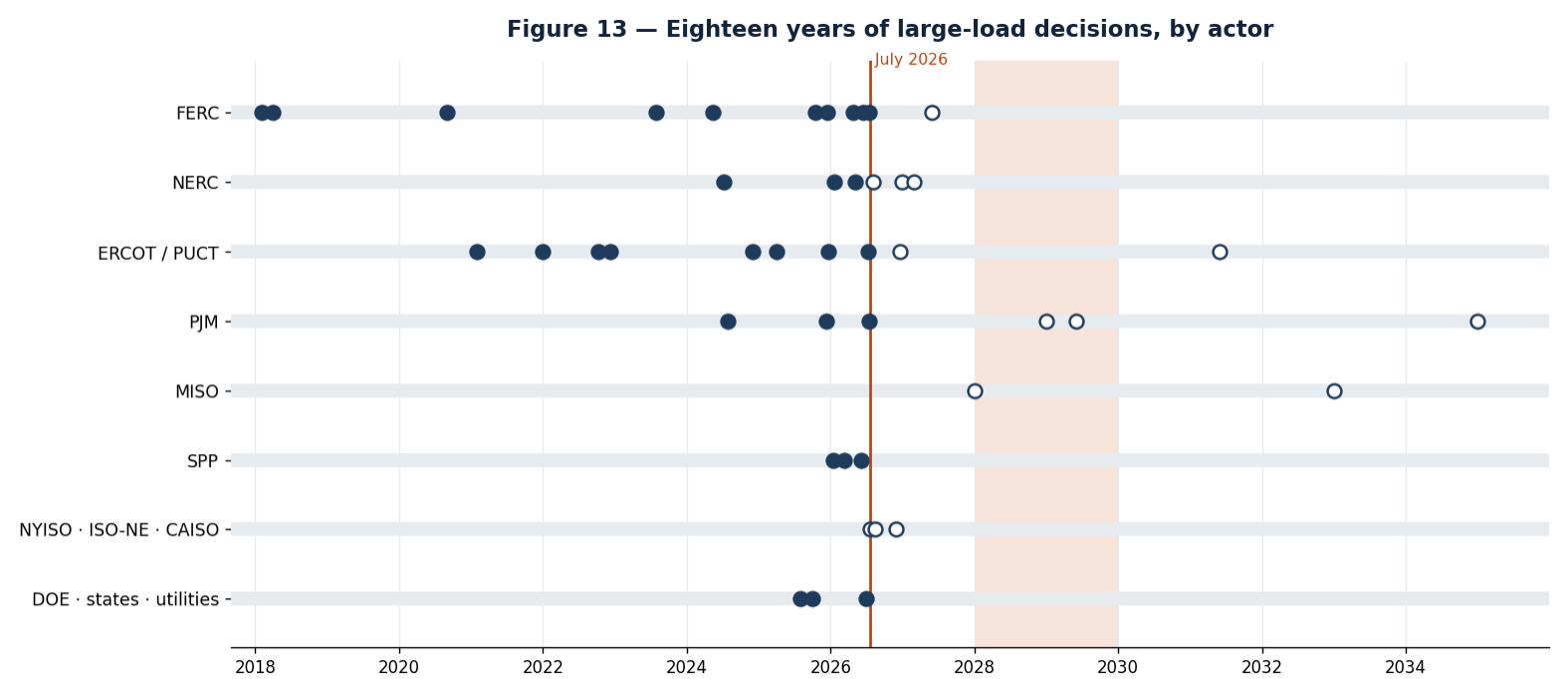 Figure 13 — Eighteen years of large-load decisions, by actor. Each row is one decision-maker; solid markers record actions that have occurred, hollow markers scheduled compliance dates, proposals, and projected onsets. T