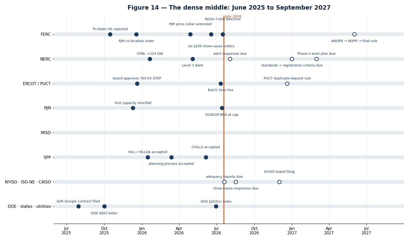 Figure 14 — The dense middle, June 2025 to September 2027. The same events at expanded scale, with every marker labelled. The concentration of completed actions to the left of the July 2026 line, set against the schedule