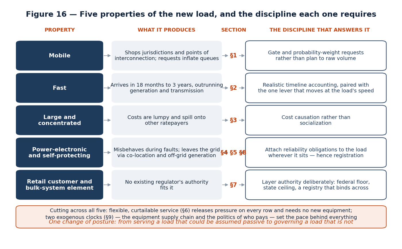 Figure 16 — Five properties of the new load, and the discipline each one requires. Each row reads left to right: a defining property of computational load, what that property produces, the section that treats it, and the