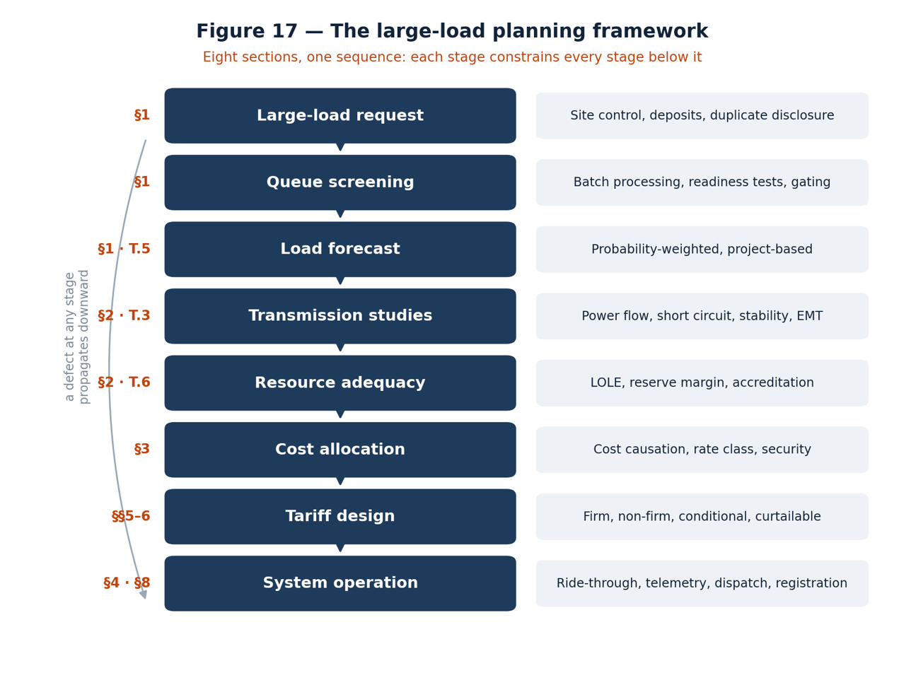 Figure 17 — The large-load planning framework. One or more sections of this report treat each stage, and each constrains every stage below it: a queue that records optionality rather than demand corrupts the forecast, wh