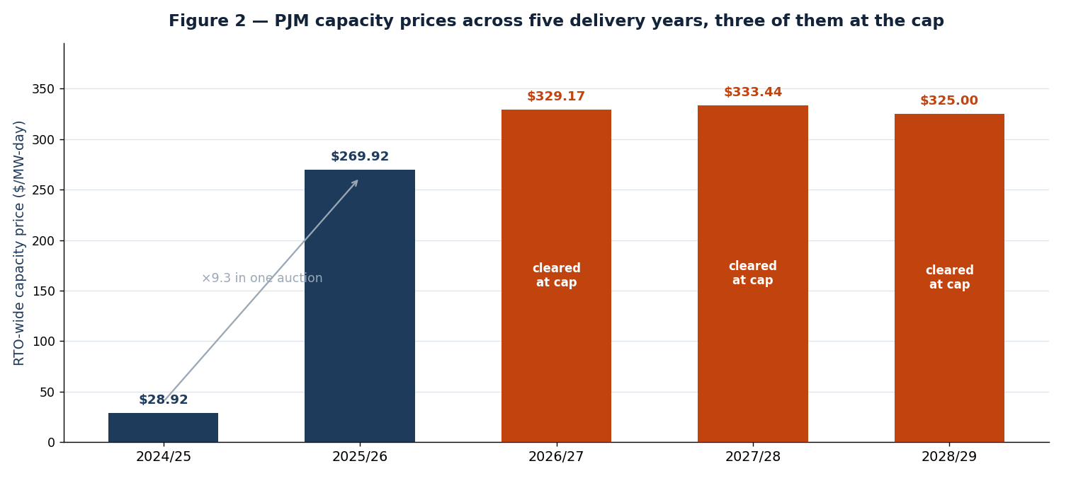 Figure 2 — PJM capacity prices across five delivery years. RTO-wide Base Residual Auction clearing prices. The 2025/26 auction, held in July 2024, raised the RTO price from $28.92 to $269.92/MW-day in a single round. The