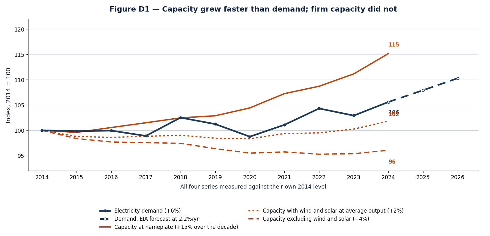 Figure D1 — Capacity grew faster than demand; firm capacity did not. All four series are indexed to their own 2014 level so they can be compared directly — an earlier version plotted terawatt-hours against gigawatts on t