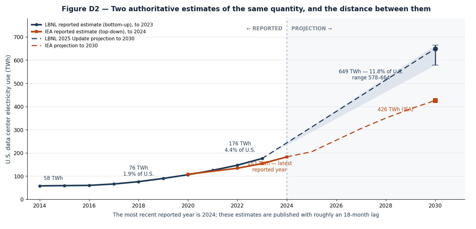Figure D2 — Two authoritative estimates of the same quantity, and the distance between them. Lawrence Berkeley National Laboratory builds its estimate bottom-up from equipment shipments; the IEA models it top-down. On th