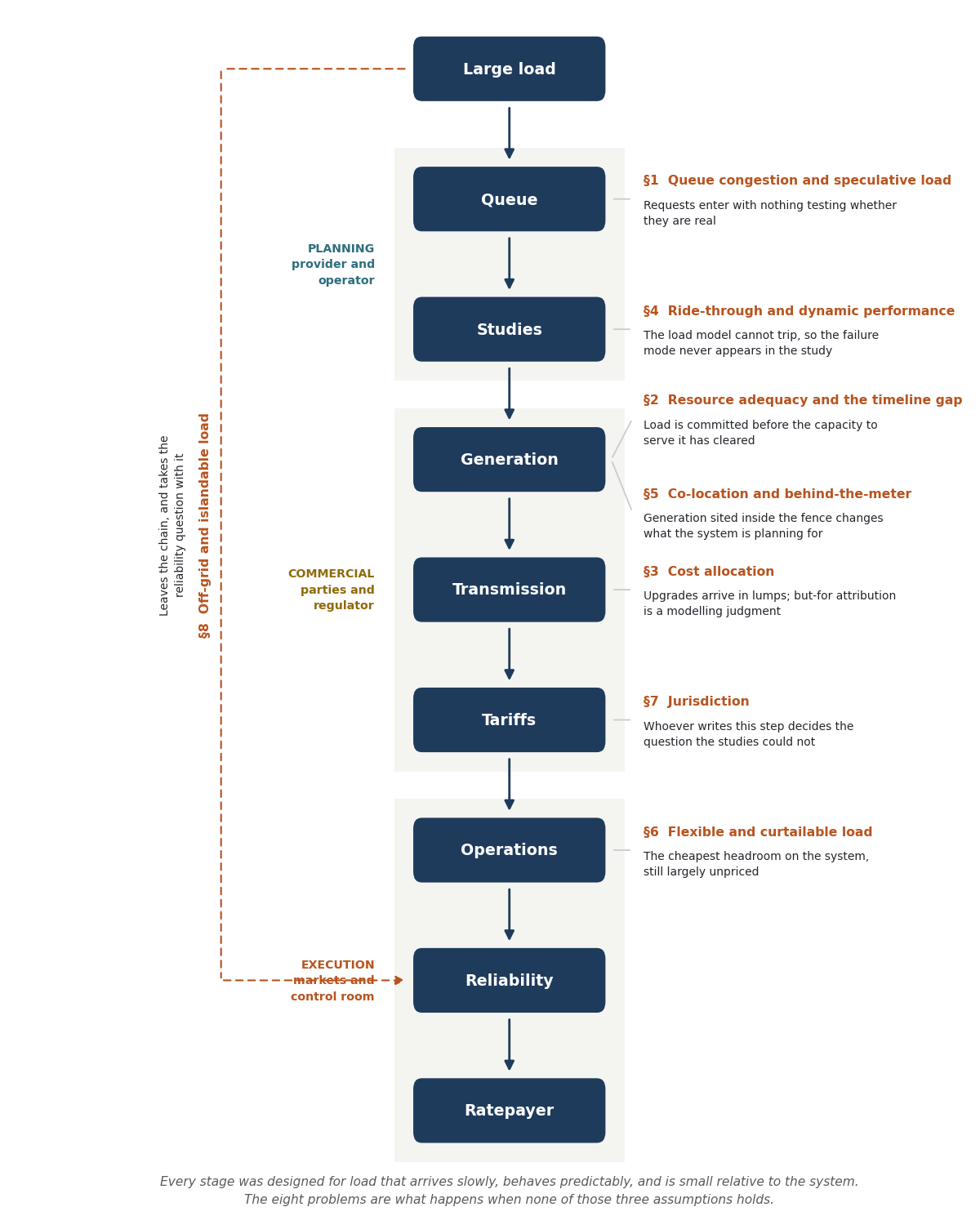 Figure K1 — The chain, and where each problem attaches. One spine runs from the customer's request to the ratepayer who ultimately pays for it, banded by the three institutional phases: planning belongs to the transmissi