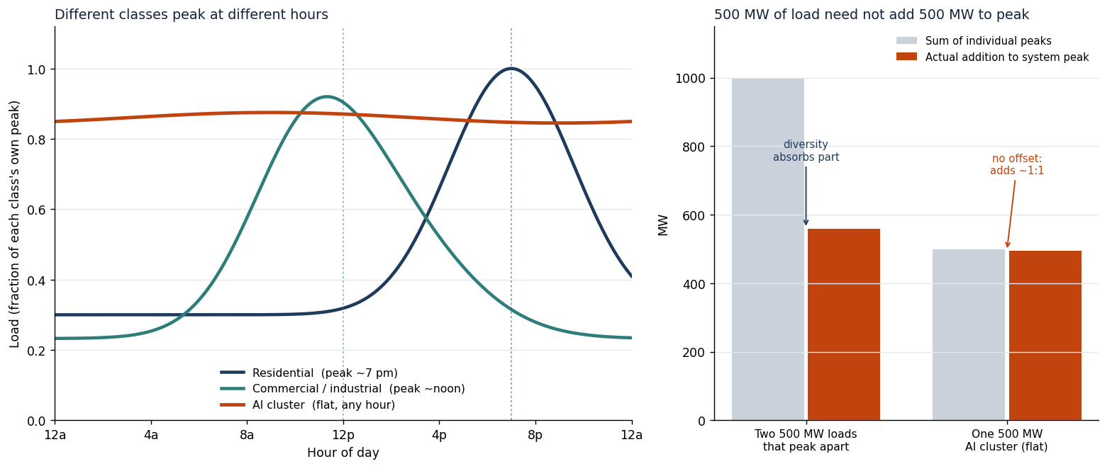 Figure T7 — Coincident versus non-coincident peak. Residential load peaks in the evening and commercial-industrial load near midday, so their combined peak falls below the sum of the two — diversity absorbs part of it. A