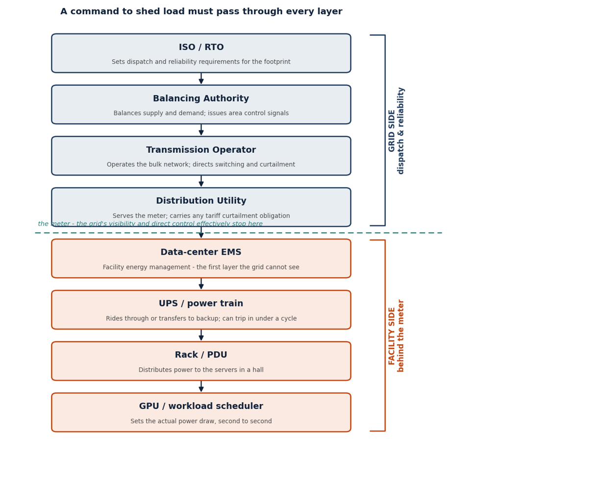 Figure T8 — The control hierarchy: who actually commands a large load. A curtailment instruction must pass through four grid-side layers and four inside the facility. The grid’s visibility and direct control effectively