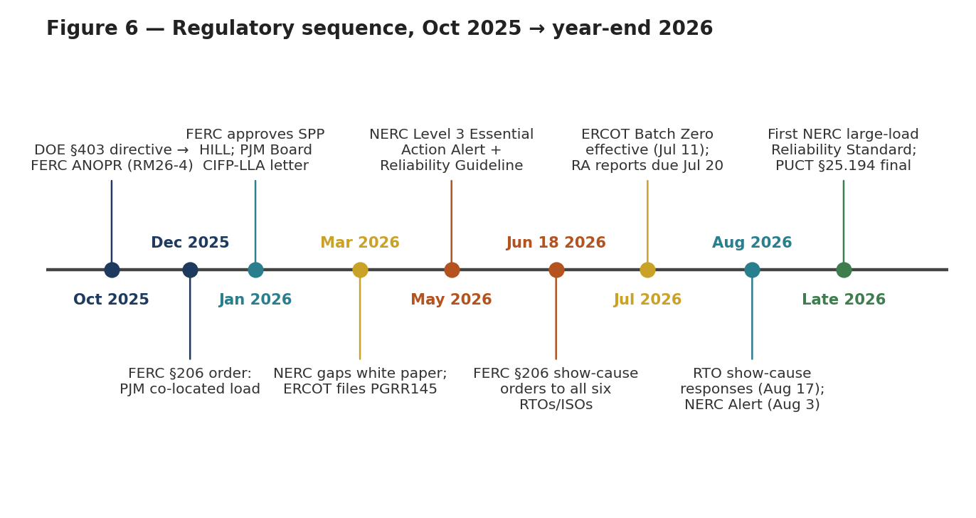 Figure 6 — The compressed regulatory sequence, from the DOE §403 directive through the standards and tariff filings due in late 2026. The interval matters because each step depends on the one before it: registration crit