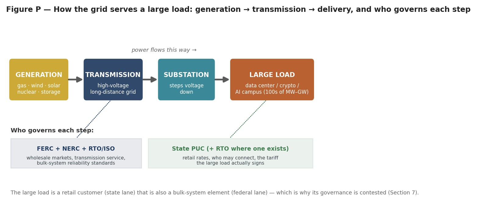 Figure P — The physical chain and its split governance. Power flows left to right through generation, transmission, distribution and load; regulatory authority divides down the middle, with federal jurisdiction over the
