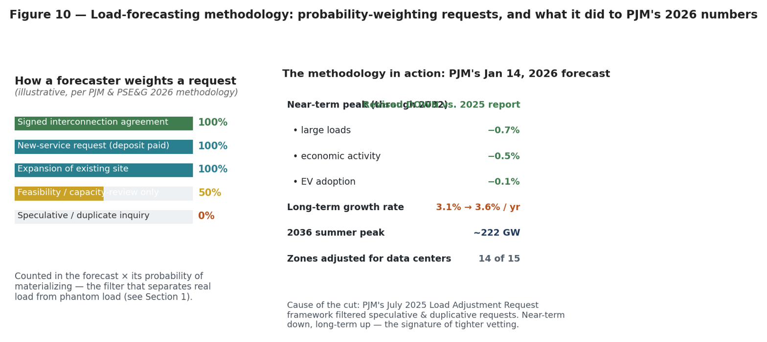 Figure 10 — The probability-weighting step, which separates a forecast from a queue tally. Each request is assigned a likelihood of proceeding rather than counted at full value. The step matters because the same queue ca