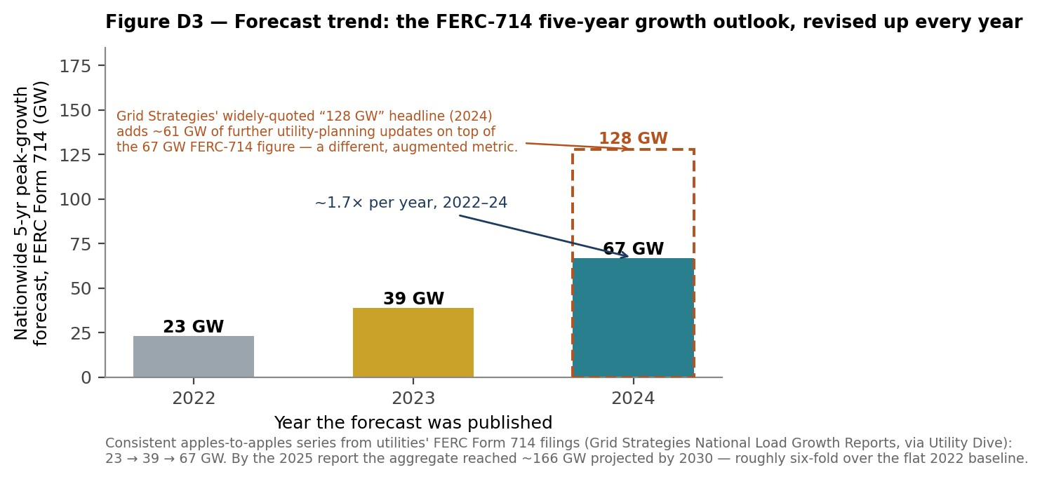 Figure D3 — The forecast trend itself tells the story: utilities' aggregate five-year peak-growth forecast (FERC Form 714 basis) has risen every year as data-center load hardens from inquiry into signed load — 23 → 39 →