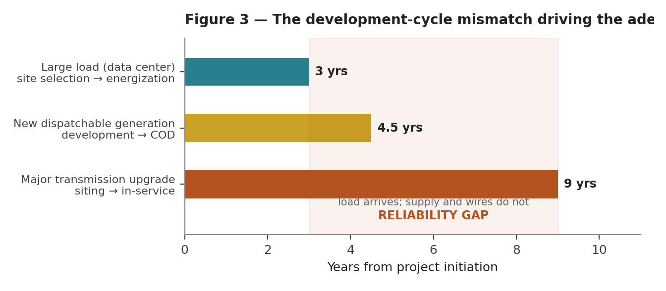 Figure 3 — Development timelines compared: large-load construction against the generation and transmission required to serve it. Load reaches commercial operation roughly three times faster than the supporting infrastruc