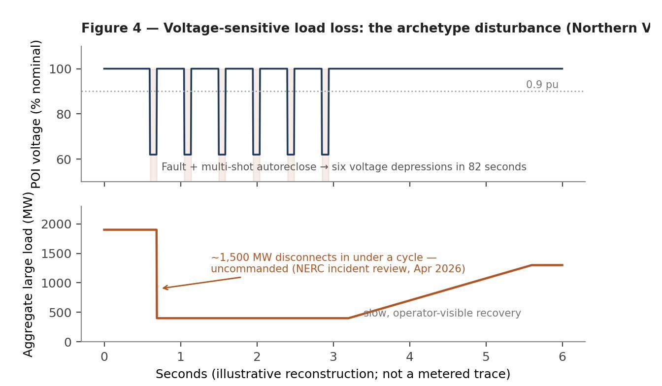Figure 4 — The failure mode. A voltage disturbance that the load is physically capable of riding through instead produces a large, instantaneous, uncommanded loss of demand. This matters because the resulting contingency