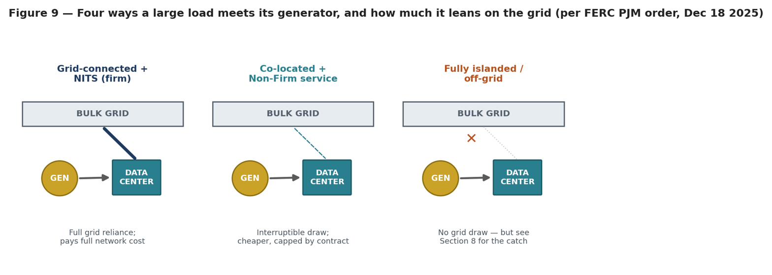 Figure 9 — The four supply configurations available to a large load, running from full grid reliance through co-location and behind-the-meter generation to complete islanding. The middle two matter most because they are