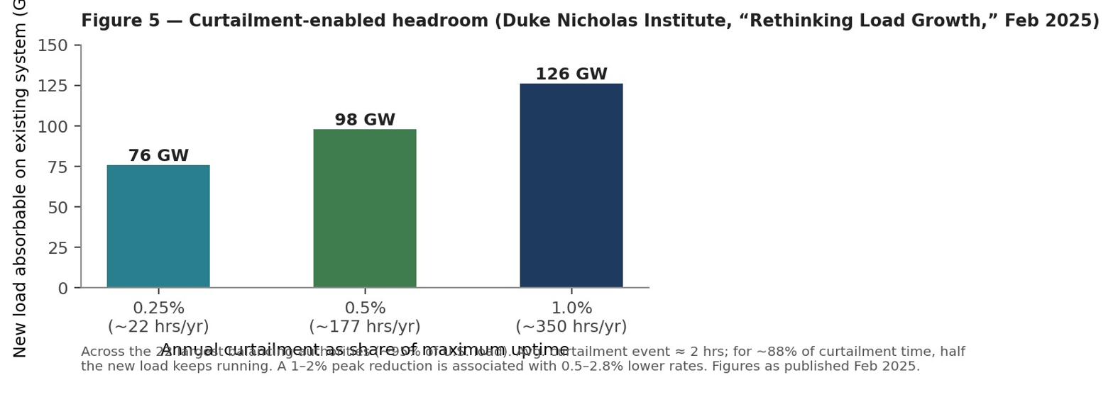Figure 5 — Curtailment-enabled headroom: additional load the existing network could serve if that load accepts a limited number of curtailment hours each year. The quantity runs large because networks carry sizing for a 