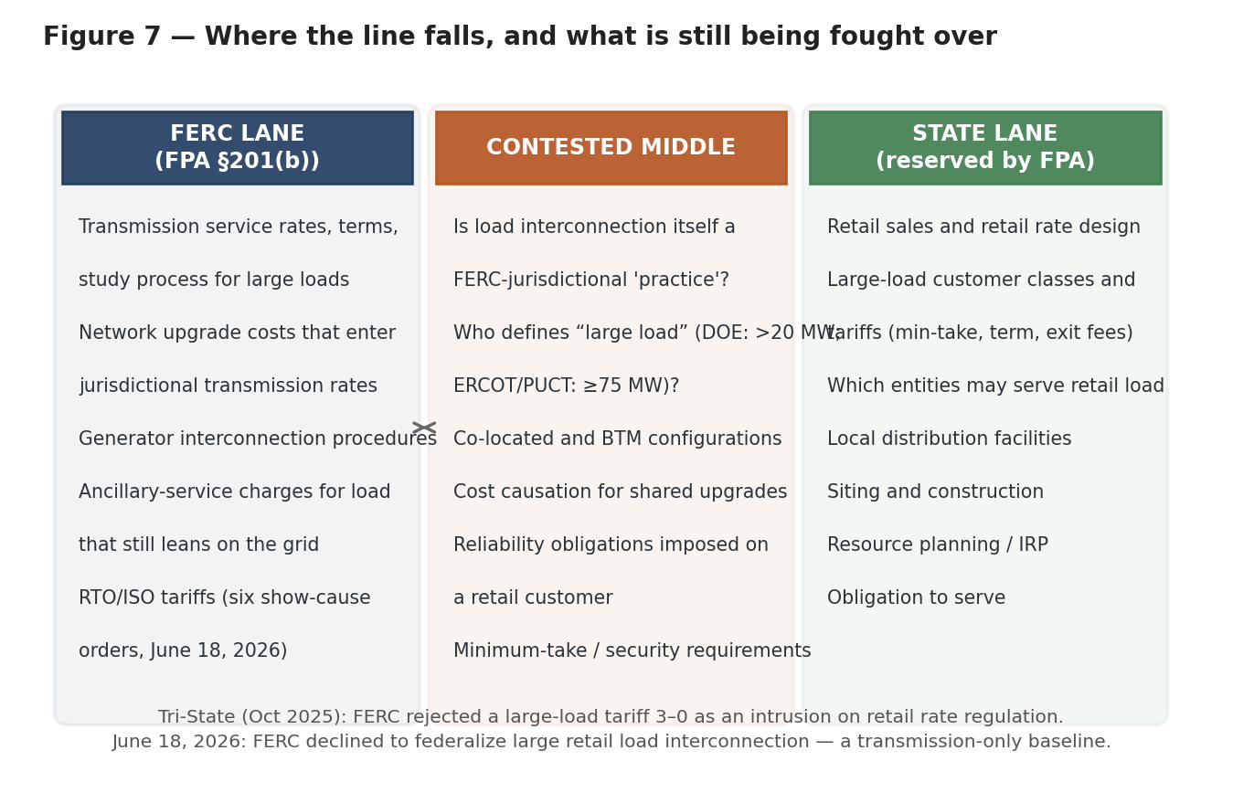 Figure 7 — The Federal Power Act’s division of authority, showing the matters clearly federal, those clearly reserved to the states, and the contested band between them. The middle column matters because it contains the
