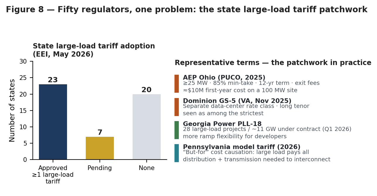 Figure 8 — State adoption of large-load tariffs, and the variation in their terms. Adoption is now widespread, but minimum-take levels, contract durations, exit fees and collateral requirements differ substantially betwe
