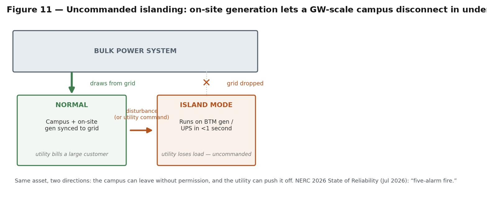 Figure 11 — The same on-site generation works in both directions. It lets the campus disconnect without operator coordination, and it gives a utility the physical basis to disconnect the campus. Either way the grid sees 