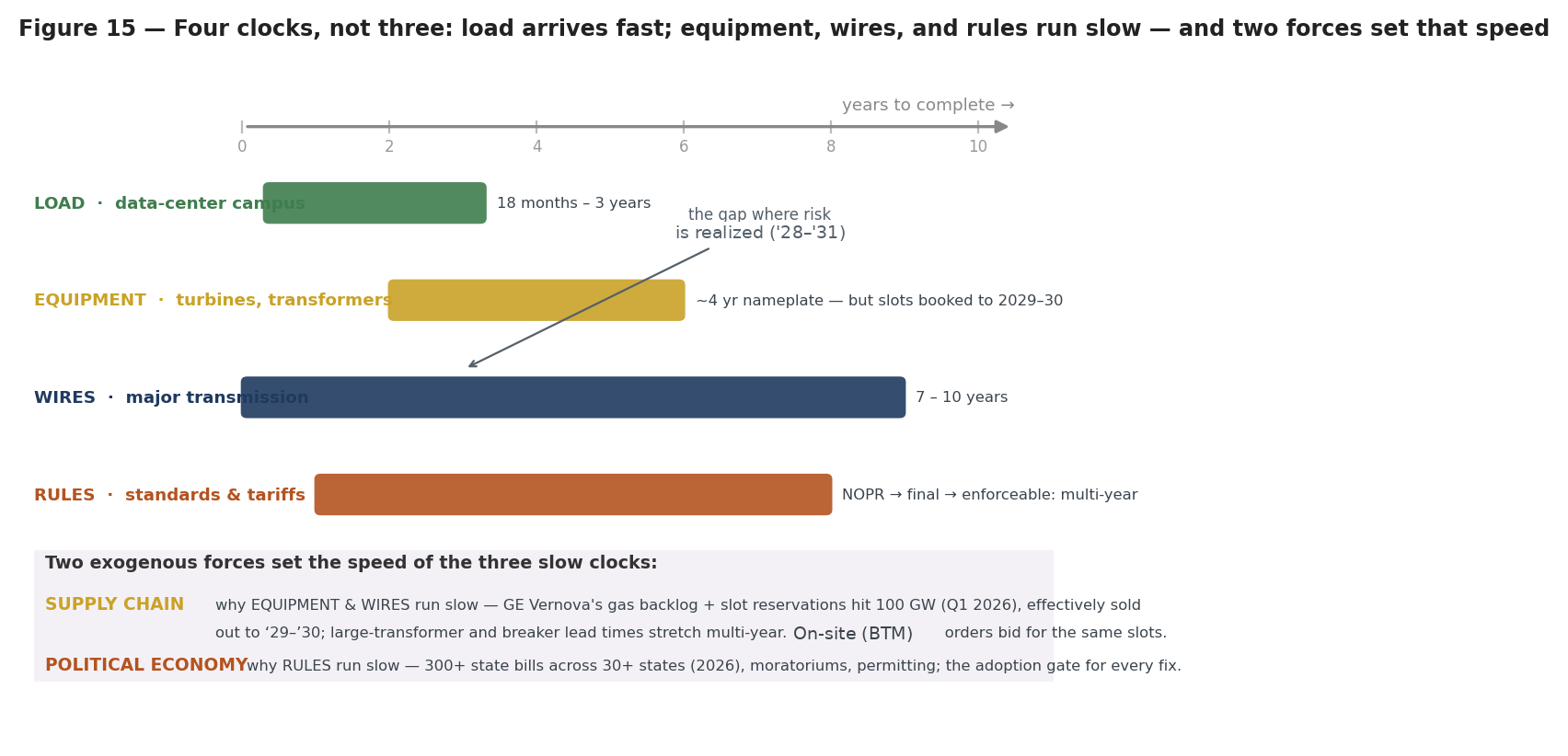 Figure 15 — The timing inversion as four clocks. Load moves fastest; equipment, wires, and rules move slowly, and supply chain (equipment and wires) and political economy (rules) set the pace of the three slower clocks. 