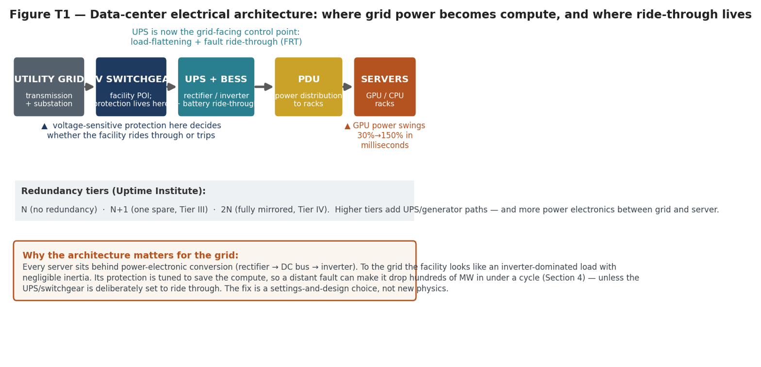 Figure T1 — The electrical chain from utility feed to processor. Two points in that chain determine how the facility behaves during a grid disturbance: the protection settings at the facility switchgear, and the uninterr