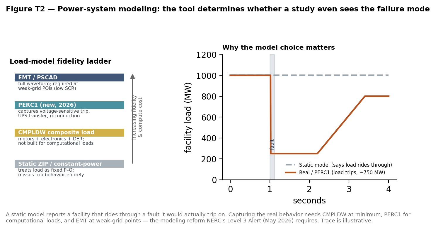 Figure T2 — The fidelity ladder and why it matters. The same disturbance produces opposite conclusions depending on the load model: a static model shows ride-through; a computational-load model shows the trip that actual