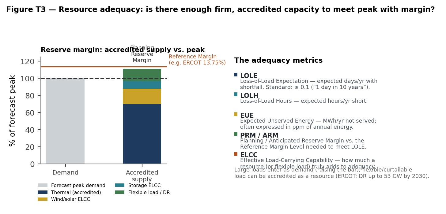 Figure T3 — The two halves of adequacy: is accredited supply above peak with adequate margin (left), and do the probabilistic metrics stay within their thresholds (right)? Large loads raise the bar; flexible loads can be