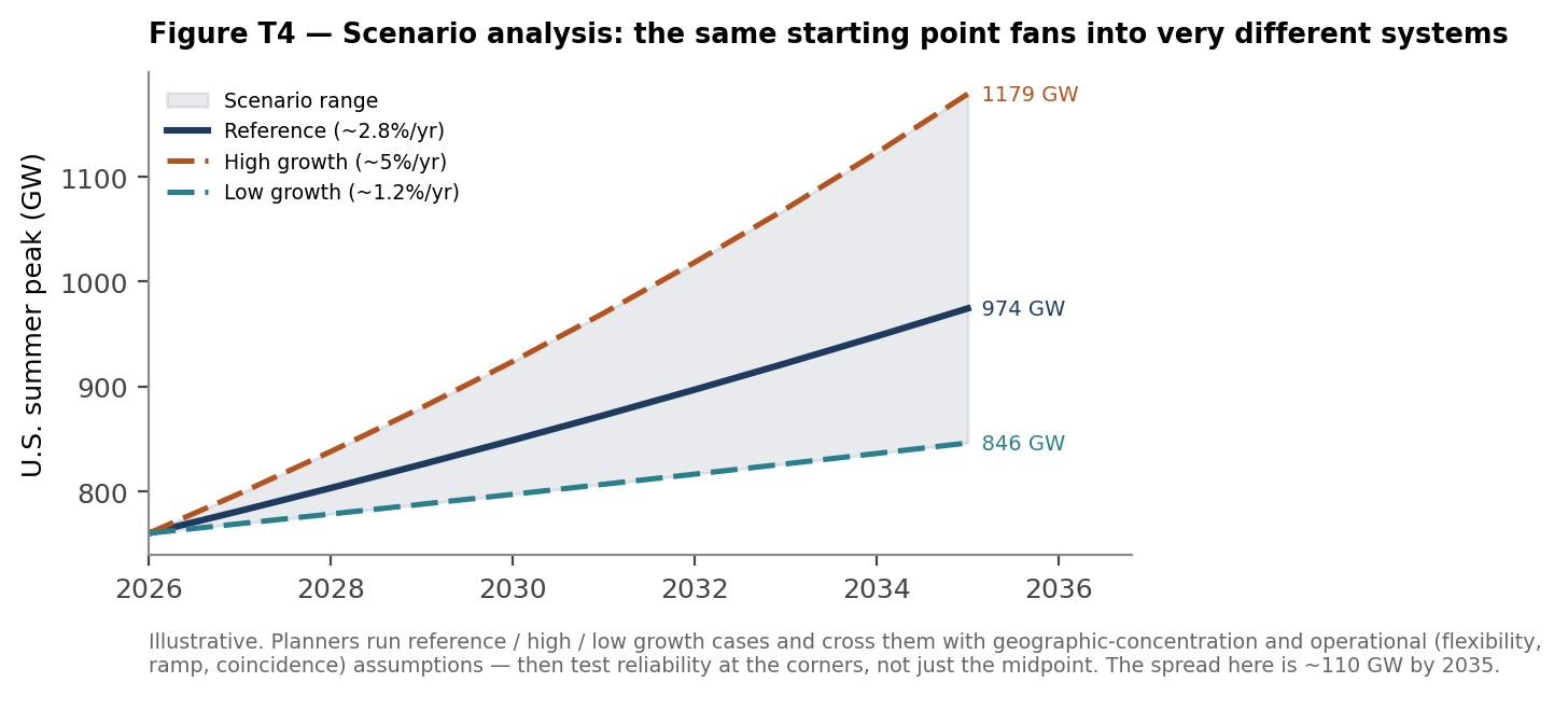 Figure T4 — Scenario analysis in one picture: a single starting point fans into materially different systems depending on assumptions about load growth, resource cost and policy. The spread matters because a plan optimis