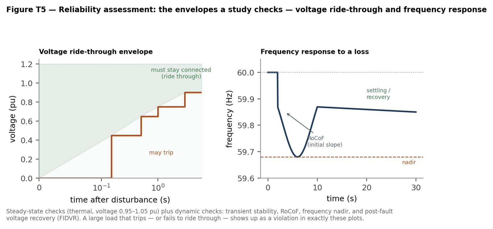 Figure T5 — The two envelopes a reliability study checks. Left: the voltage ride-through envelope a large load must stay connected through. Right: the frequency response to a sudden loss, with the RoCoF, nadir, and recov