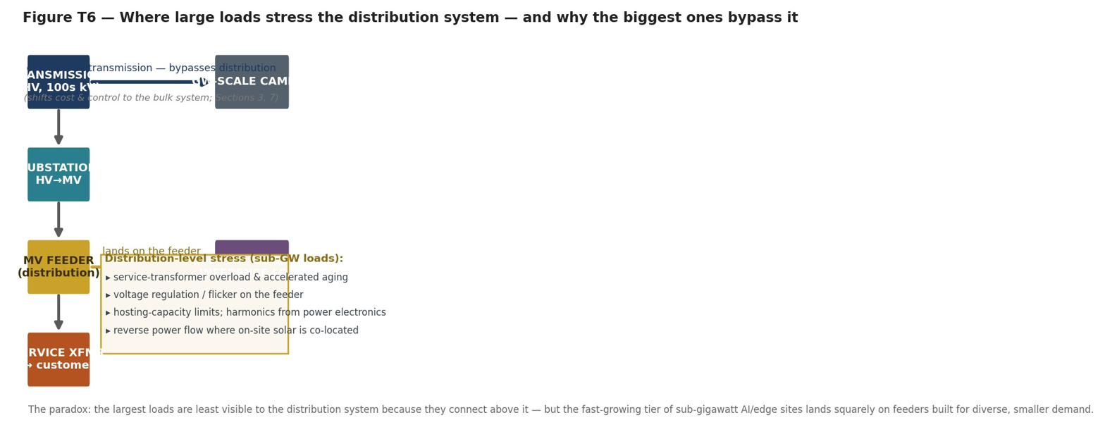 Figure T6 — The largest loads remain least visible to the distribution system because they connect above it; the fast-growing tier of sub-gigawatt AI, edge, and inference sites lands squarely on feeders built for smaller